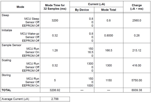 System power profile table System power profile table